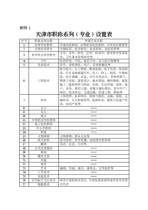 2021《天津市职称系列(专业)设置表》