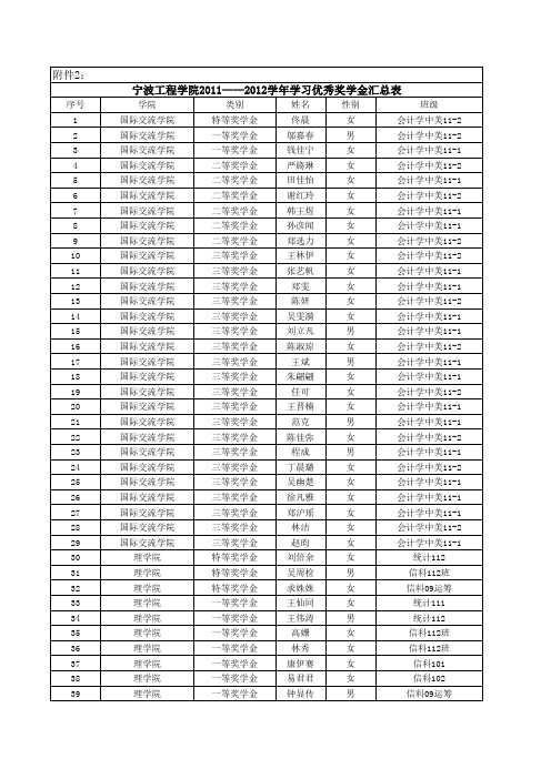 2011-2012学年学生各类评优评奖汇总表[1]