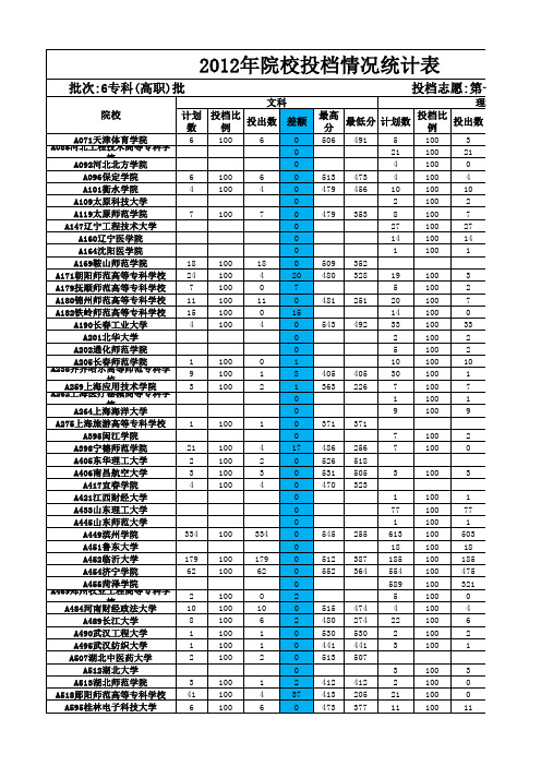 山东2012专科(高职)第一次征集志愿投档情况