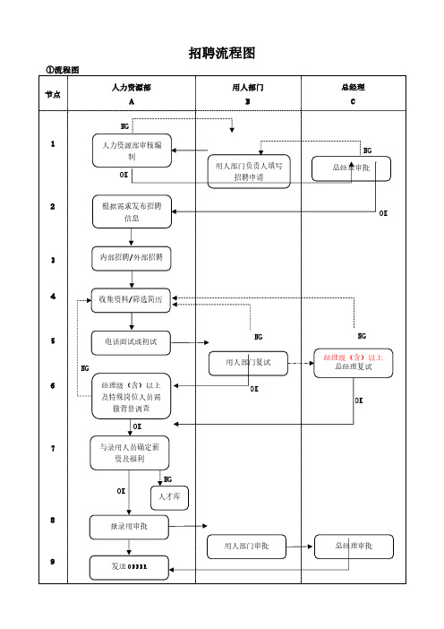 招聘流程图(标准版)