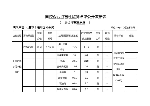 通州区2015年三季度国控企业监督性监测结果公开数据.doc