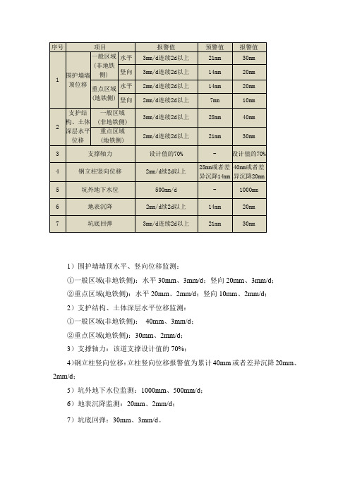 (完整版)一般基坑监测报警值