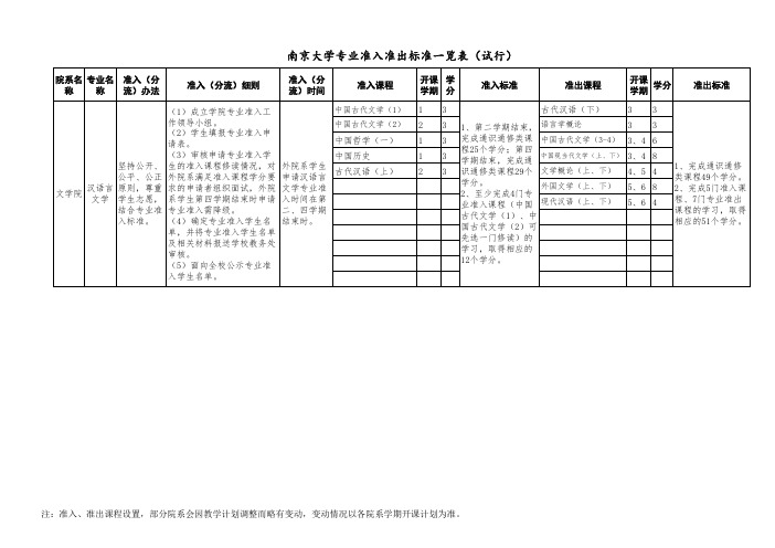 南京大学专业准入准出标准一览表