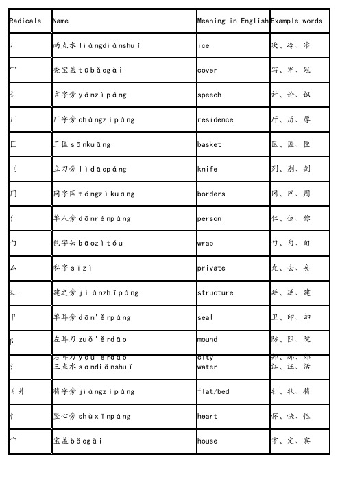 偏旁部首名称和英文解释