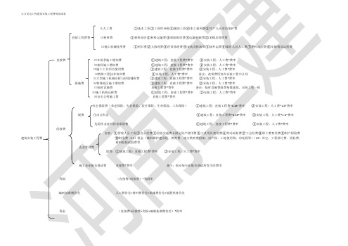 火电13定额建安工程费组成
