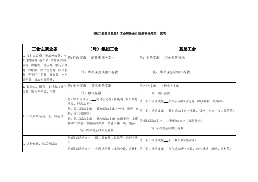工会经费新科目
