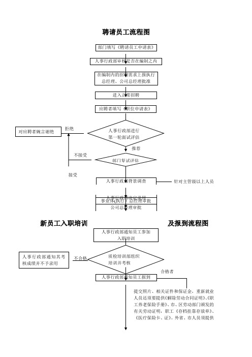 很全面的人事管理流程图(极好)