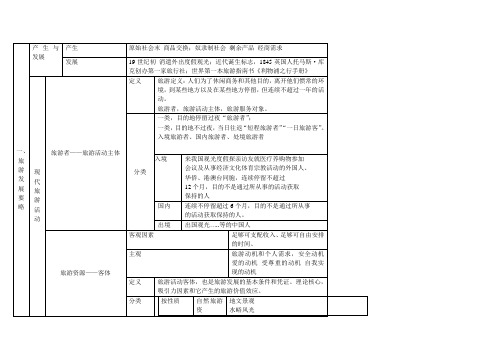 导游基础知识(上海版)整理材料(1-3)