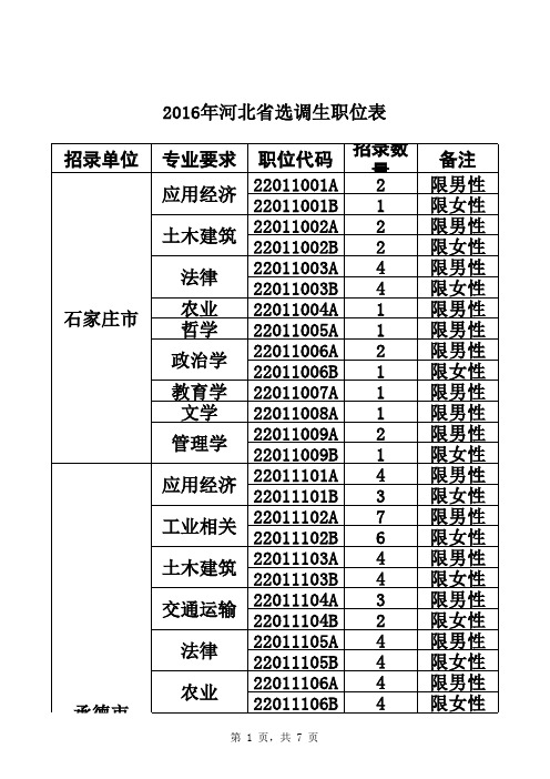 2015-12-25河北选调生报名职位表