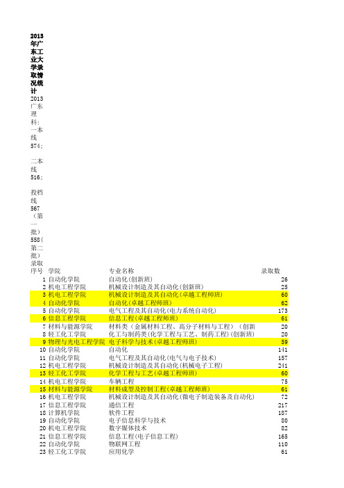 广东工业大学2013录取情况统计