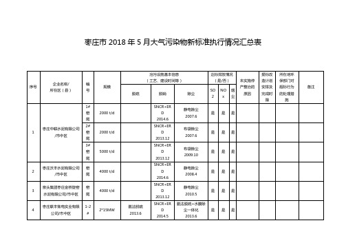 枣庄2018年6月大气污染物新标准执行情况汇总表