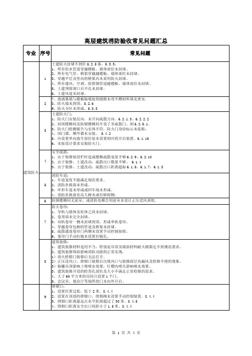 建筑消防验收常见问题汇总