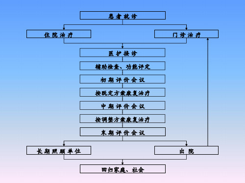 康复门诊工作流程