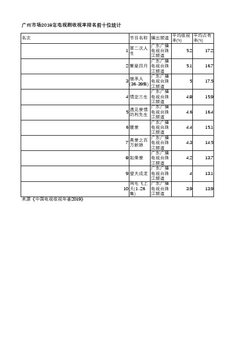 中国电视收视年鉴2019-广州市场2018年电视剧收视率排名前十位统计