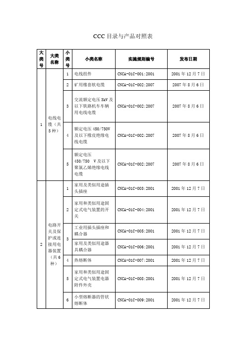 强制性产品认证目录与产品对照表