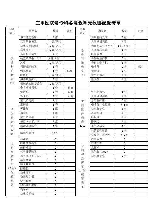 急诊科仪器配置清单