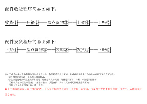 配件仓库管理工作的简易流程图,怎样做配件的收发货程序