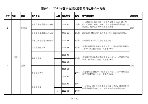 2011年国家公派汉语教师岗位需求一览表