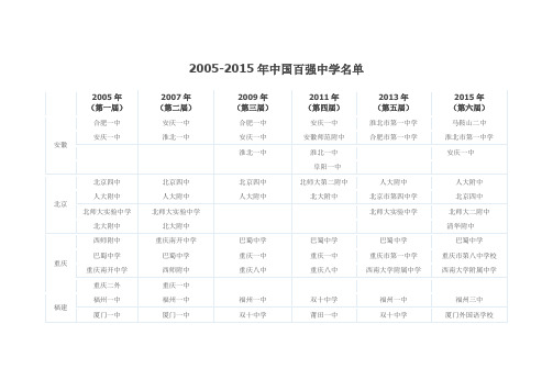 2005-2015中国百强中学名单(共224所)