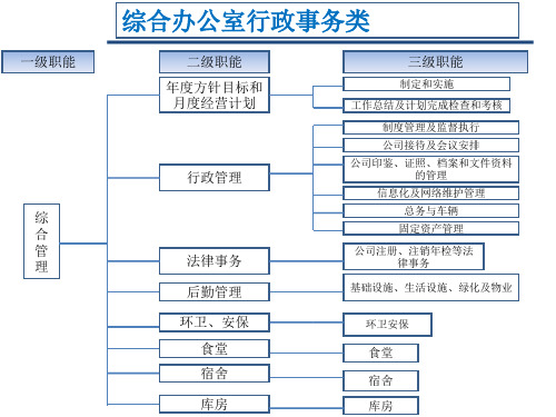 中小型制造业组织结构_职能分解_初步建议