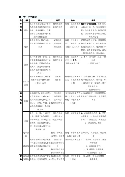 秘书复习提纲