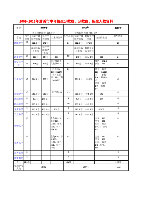 2009-2011年慈溪市中考招生分数线、分数段、招生人数资料大全(第二稿)