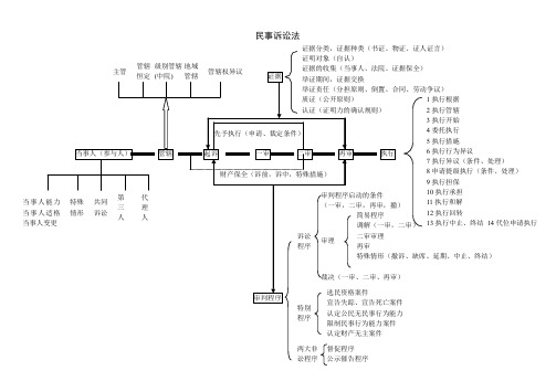 民事诉讼法结构图