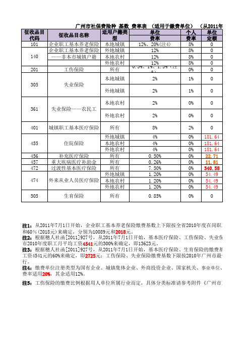 2011年公司社保比率