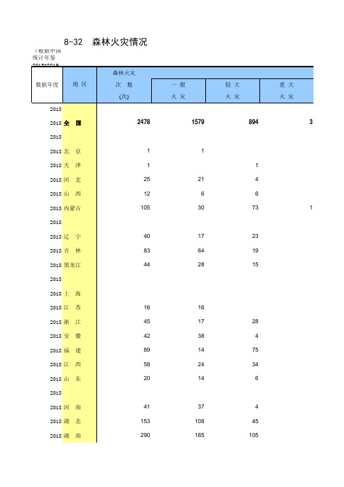 全国各省市区社会经济发展数据：8-32 分地区森林火灾情况(2012-2018指标)