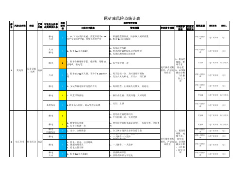 尾矿库风险点统计表 (增加独立风险点)