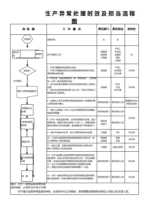 生产异常处理时效及担当流程图 草稿 