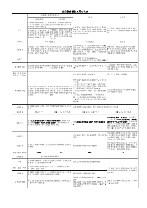 企业债务融资工具对比表(对比企业债、公司债、中期票据和短期融资券)