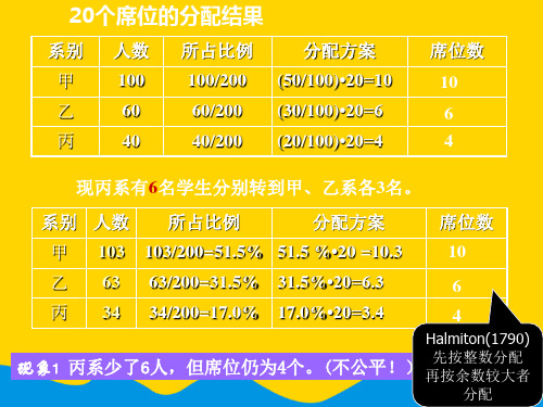 数学建模席位分配问题[完美版]PPT