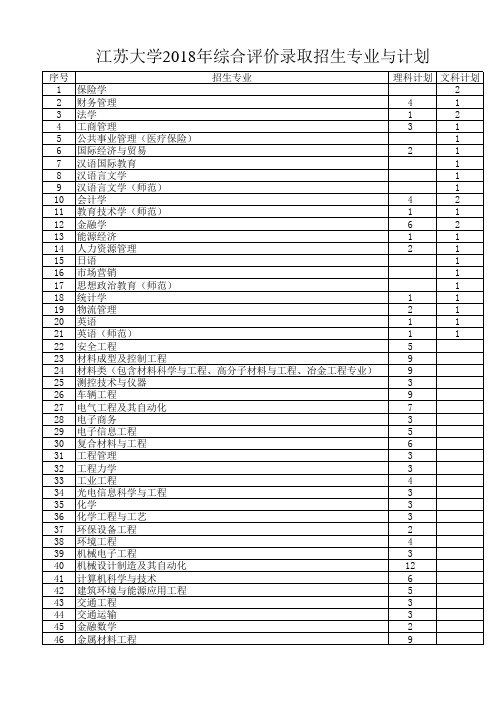江苏大学2018年综合评价录取招生专业与计划