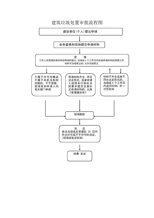 建筑垃圾处置审批流程图