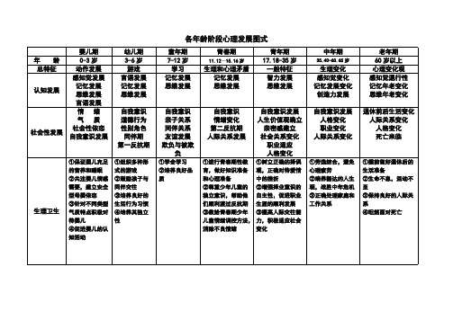 【免费下载】经典发展心理学各年龄阶段心理发展图式