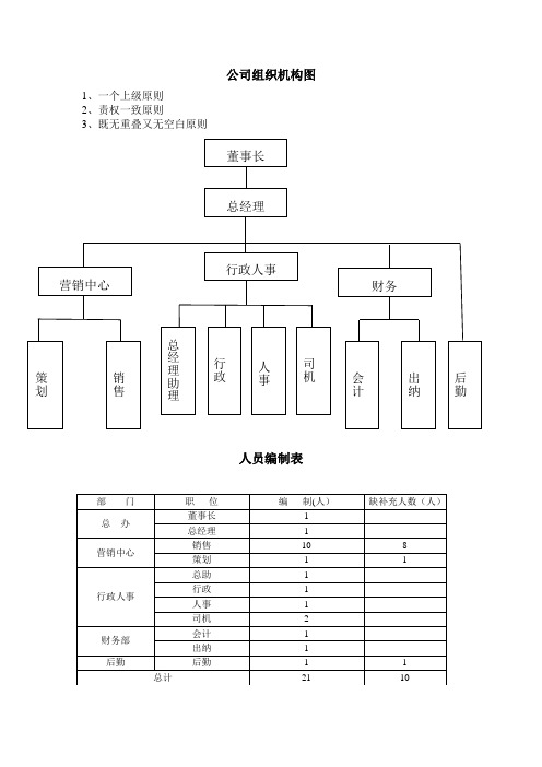 公司组织架构图及岗位职责