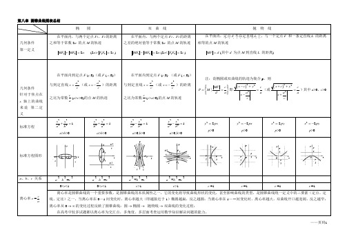 所有圆锥曲线图表总结