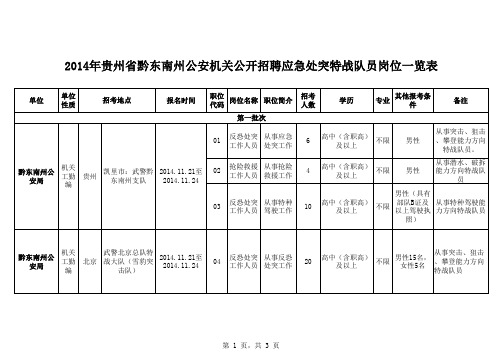 【2014年贵州省黔东南州公安机关公开招聘应急处突特战