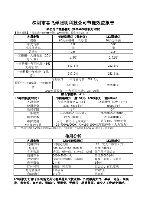 led面板灯与节能格栅灯的各项参数对比