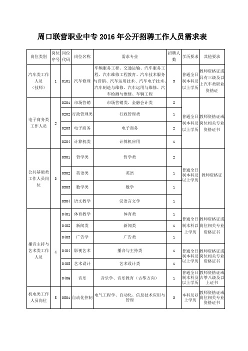 周口联营职业中专2016年公开招聘工作人员需求表