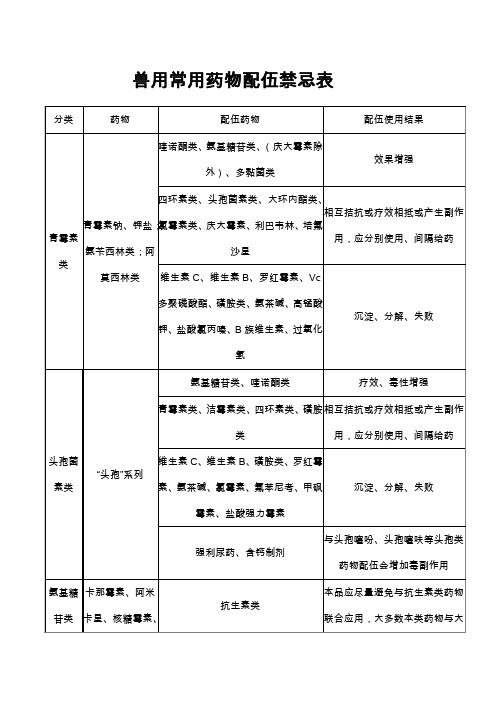 兽用常用药物配伍禁忌表.doc