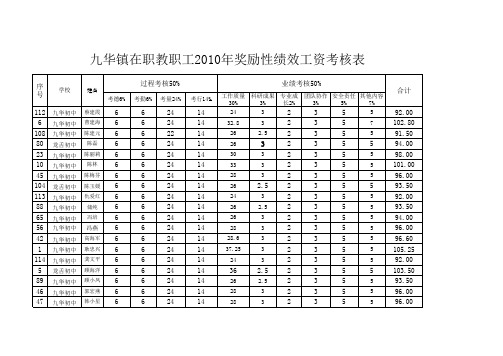 九中10年绩效考核110410