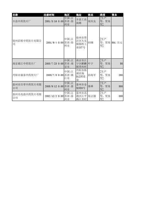2018年江苏省中药饮片企业名录708家