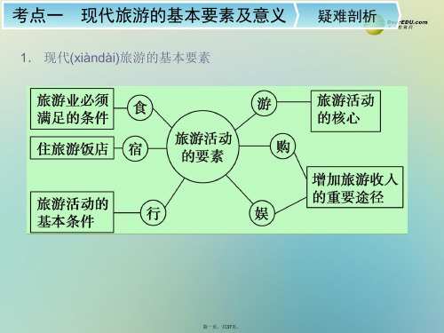 高考地理一轮复习 旅游地理配套课件 新人教版选修3