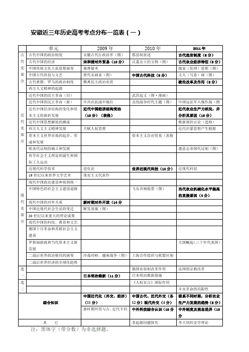 安徽近三年历史高考考点分布一览表