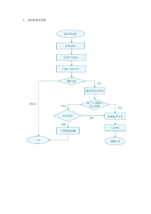进料检验流程图及表格