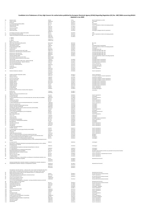 最全收录209项EU REACH SVHC(高度关注物质清单)