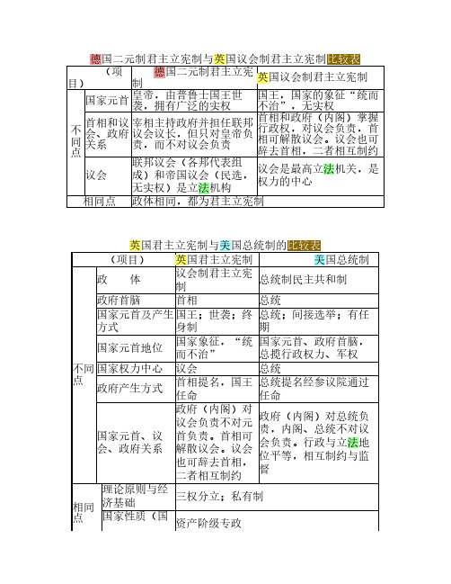 德国二元制君主立宪制与英国议会制君主立宪制比较表