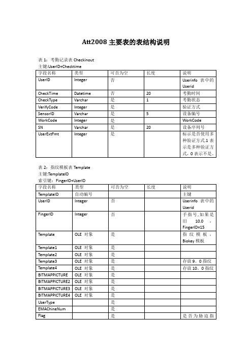 中控zktime5.0考勤管理系统数据库表结构